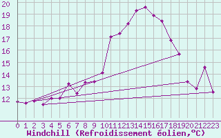 Courbe du refroidissement olien pour Fribourg (All)