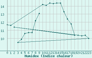 Courbe de l'humidex pour Meppen