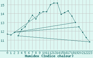 Courbe de l'humidex pour Glasgow (UK)