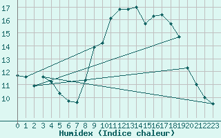 Courbe de l'humidex pour Orschwiller (67)