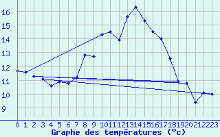 Courbe de tempratures pour Cardinham