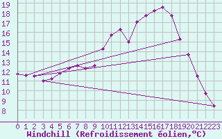 Courbe du refroidissement olien pour Luzinay (38)