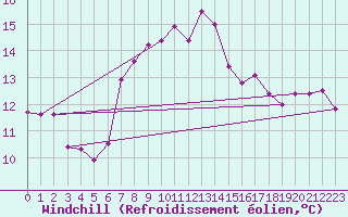 Courbe du refroidissement olien pour Mona