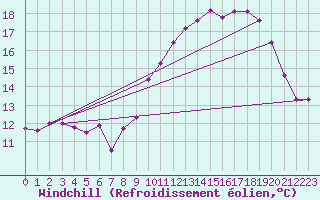 Courbe du refroidissement olien pour Nangis (77)