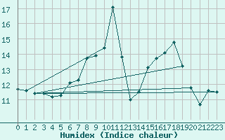 Courbe de l'humidex pour Payerne (Sw)