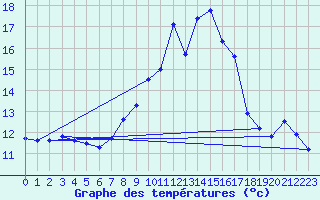 Courbe de tempratures pour Mende - Chabrits (48)