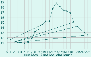 Courbe de l'humidex pour Glasgow (UK)