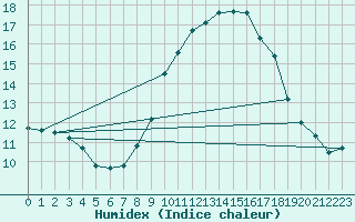 Courbe de l'humidex pour Castres-Nord (81)