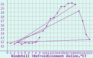 Courbe du refroidissement olien pour Frontenac (33)