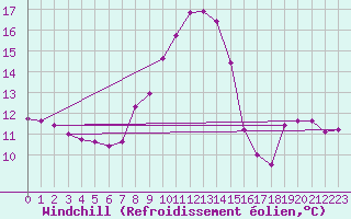 Courbe du refroidissement olien pour Brion (38)