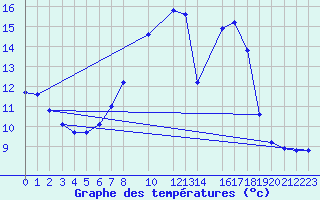 Courbe de tempratures pour Belm