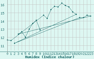 Courbe de l'humidex pour Ile du Levant (83)