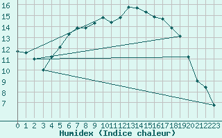 Courbe de l'humidex pour Kokemaki Tulkkila