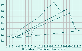 Courbe de l'humidex pour Alfeld