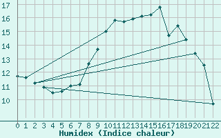 Courbe de l'humidex pour Eskdalemuir