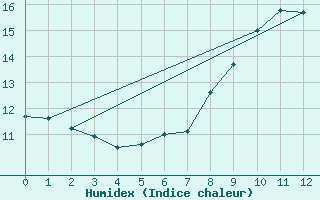 Courbe de l'humidex pour Eskdalemuir