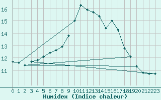 Courbe de l'humidex pour Ile Rousse (2B)