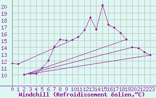 Courbe du refroidissement olien pour Rostherne No 2