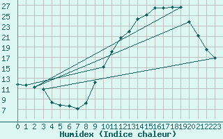 Courbe de l'humidex pour Amur (79)