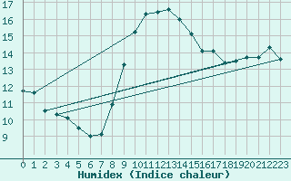 Courbe de l'humidex pour Gardelegen
