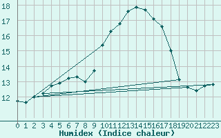 Courbe de l'humidex pour Vannes-Sn (56)