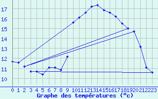 Courbe de tempratures pour Solenzara - Base arienne (2B)