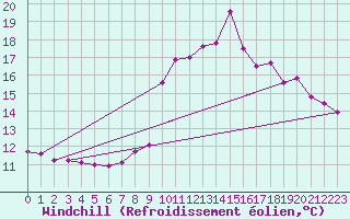 Courbe du refroidissement olien pour Chamonix-Mont-Blanc (74)