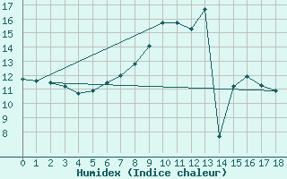 Courbe de l'humidex pour Villars-Tiercelin