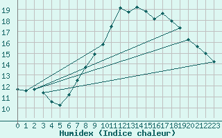 Courbe de l'humidex pour Seehausen