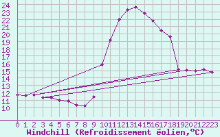 Courbe du refroidissement olien pour Lignerolles (03)
