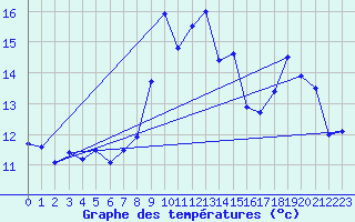 Courbe de tempratures pour Ploumanac