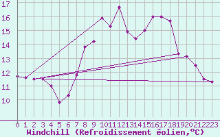 Courbe du refroidissement olien pour Cardinham