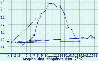 Courbe de tempratures pour Cervena