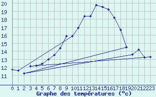 Courbe de tempratures pour Sontra