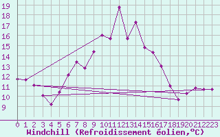 Courbe du refroidissement olien pour Preitenegg