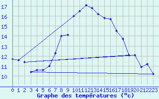 Courbe de tempratures pour Col Des Mosses