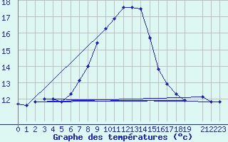 Courbe de tempratures pour Adelsoe