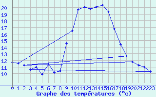 Courbe de tempratures pour Calvi (2B)