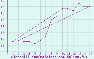 Courbe du refroidissement olien pour Camborne