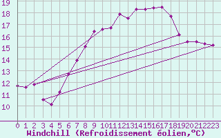 Courbe du refroidissement olien pour Wolfsegg