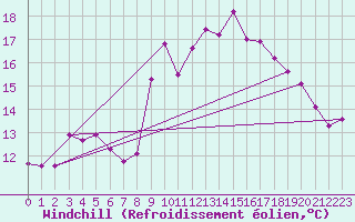 Courbe du refroidissement olien pour Estepona