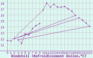 Courbe du refroidissement olien pour Maastricht / Zuid Limburg (PB)