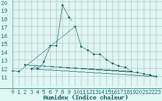 Courbe de l'humidex pour Honningsvag / Valan