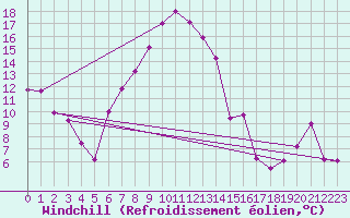 Courbe du refroidissement olien pour Semmering Pass