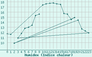 Courbe de l'humidex pour Manschnow