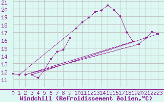 Courbe du refroidissement olien pour Chasseral (Sw)