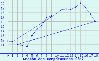 Courbe de tempratures pour Berkenhout AWS