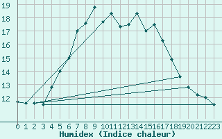 Courbe de l'humidex pour Les Charbonnires (Sw)