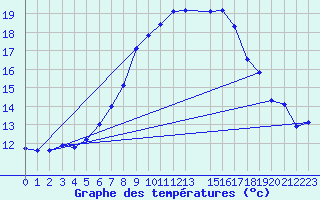 Courbe de tempratures pour Blasjo