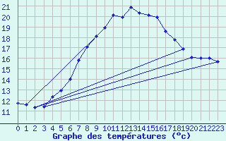 Courbe de tempratures pour Sattel-Aegeri (Sw)